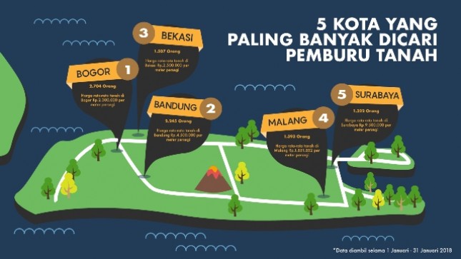 Lima daerah ini jadi pemburu tanah