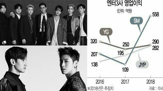 Super Junior dan TVXQ Akan Comeback, Saham SM Entertainment Mengalami Peningkatan (Foto: KSense)