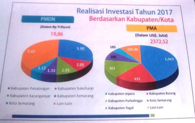 Realisasi Investasi di Jawa Tengah tahun 2017