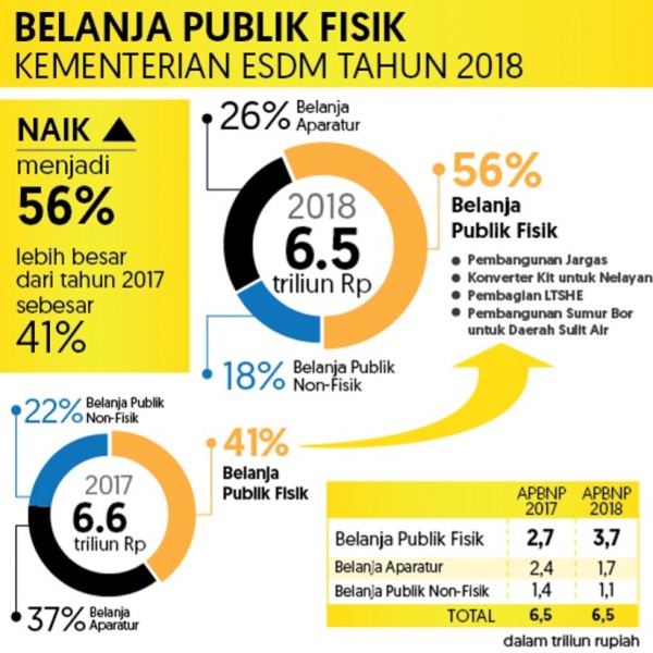 Alokasi Anggaran Publik di Bidang Energi