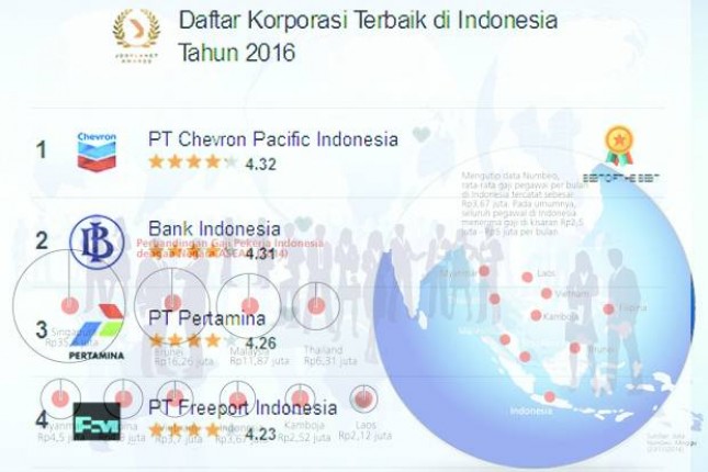 Daftar Perusahaan dan Startup Terbaik di Indonesia 2016 Pilihan Jobplanet (Dok: Jobplanet)