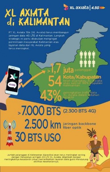  Trafik Penggunaan Meningkat Tajam XL Axiata Terus Perluas Jaringan Data di Kalimantan 