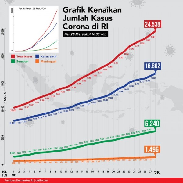 Foto: Kurva Corona di Indonesia per 28 Mei/Tim Infografis