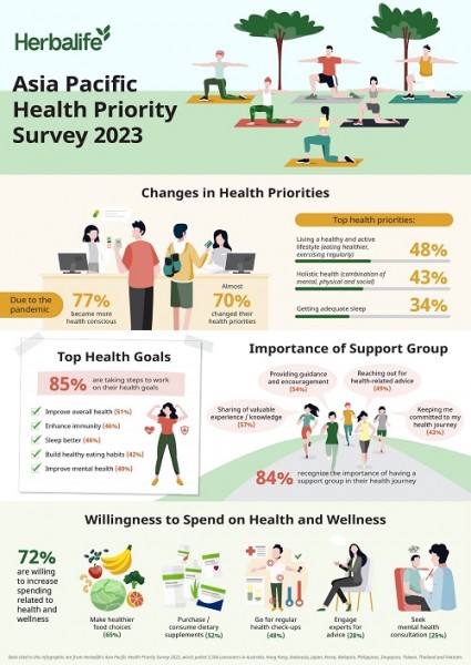  Survei mengungkapkan 84% Konsumen Asia Pasifik mengakui pentingnya dukungan dari komunitas dalam membantu mereka mencapai sasaran kesehatan dan gaya hidup 